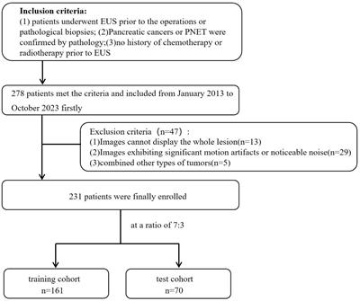 Construction and validation of an endoscopic ultrasonography-based ultrasomics nomogram for differentiating pancreatic neuroendocrine tumors from pancreatic cancer